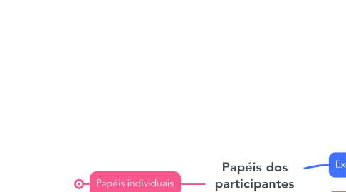 Mind Map: Papéis dos participantes do grupo