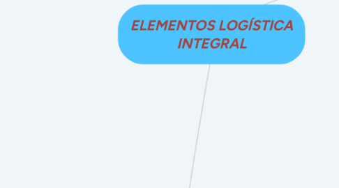 Mind Map: ELEMENTOS LOGÍSTICA INTEGRAL
