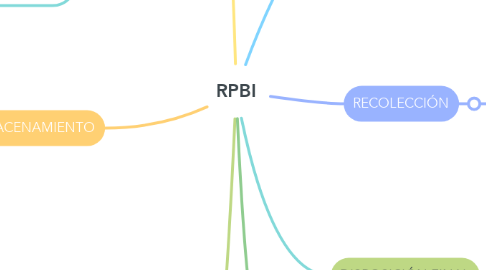 Mind Map: RPBI