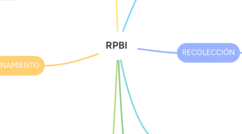 Mind Map: RPBI