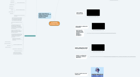 Mind Map: ECONOMÍA INTERNACIONAL