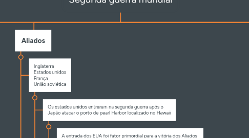 Mind Map: Segunda guerra mundial