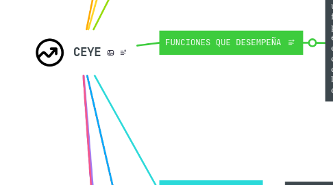 Mind Map: CEYE