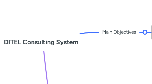 Mind Map: DITEL Consulting System