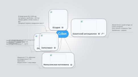 Mind Map: С/Акп