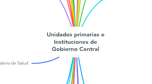 Mind Map: Unidades primarias e Instituciones de Gobierno Central