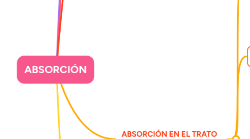 Mind Map: ABSORCIÓN