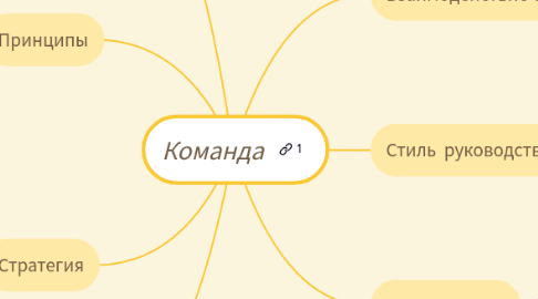 Mind Map: Команда