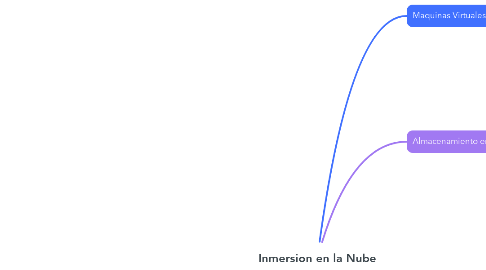 Mind Map: Inmersion en la Nube