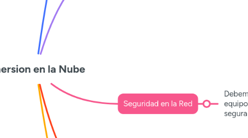 Mind Map: Inmersion en la Nube