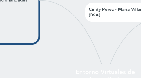 Mind Map: Entorno Virtuales de Aprendizaje