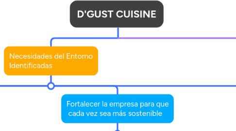 Mind Map: D'GUST CUISINE