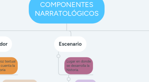 Mind Map: COMPONENTES NARRATOLÓGICOS