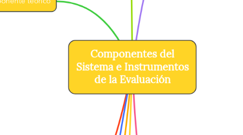 Mind Map: Componentes del Sistema e Instrumentos de la Evaluación