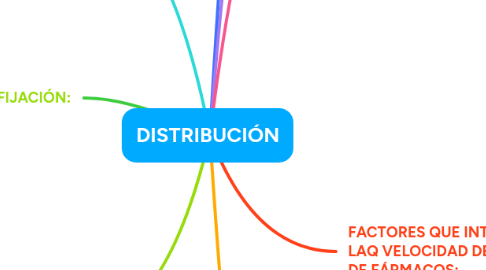 Mind Map: DISTRIBUCIÓN