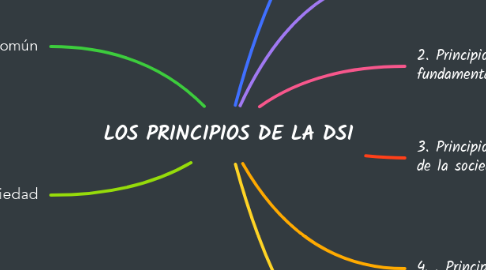 Mind Map: LOS PRINCIPIOS DE LA DSI