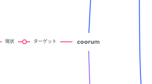 Mind Map: coorum