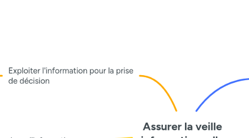 Mind Map: Assurer la veille informationnelle