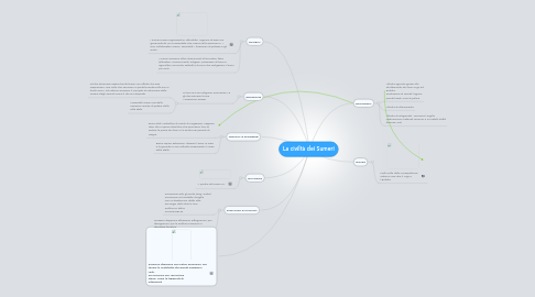 Mind Map: La civiltà dei Sumeri