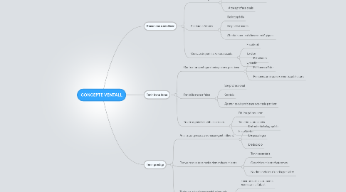 Mind Map: CONCEPTE VENTALL