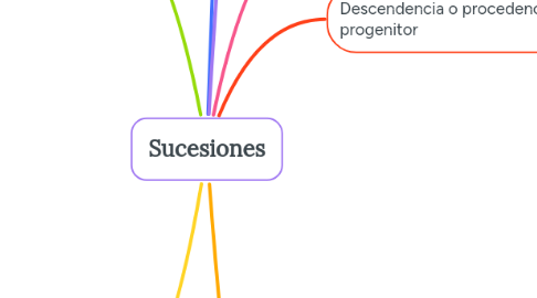 Mind Map: Sucesiones