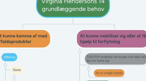 Mind Map: Virginia Hendersons 14 grundlæggende behov