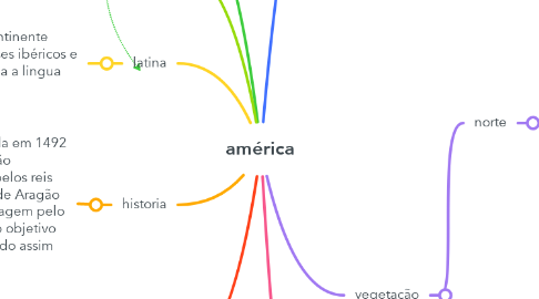 Mind Map: américa