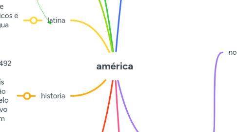 Mind Map: américa