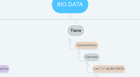 Mind Map: BIG DATA