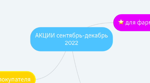 Mind Map: АКЦИИ сентябрь-декабрь 2022