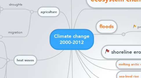 Mind Map: Climate change 2000-2012