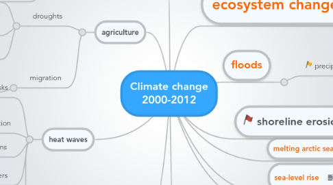 Mind Map: Climate change 2000-2012