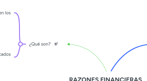 Mind Map: RAZONES FINANCIERAS