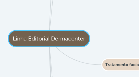 Mind Map: Linha Editorial Dermacenter