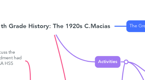 Mind Map: 11th Grade History: The 1920s C.Macias