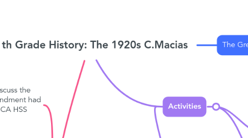 Mind Map: 11th Grade History: The 1920s C.Macias