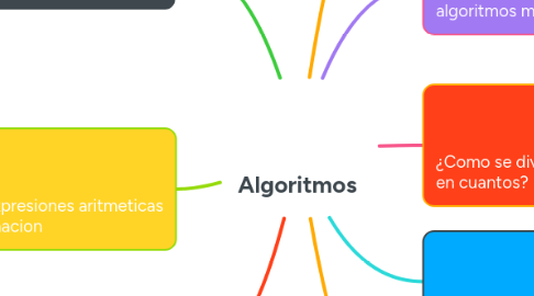 Mind Map: Algoritmos