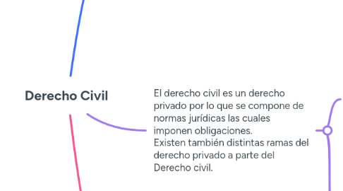 Mind Map: Derecho Civil