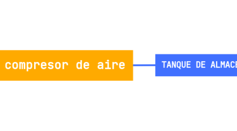 Mind Map: compresor de aire