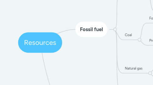 Mind Map: Resources