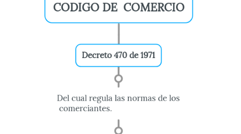 Mind Map: CODIGO DE  COMERCIO