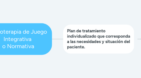 Mind Map: Psicoterapia de Juego Integrativa o Normativa