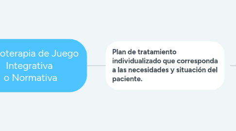 Mind Map: Psicoterapia de Juego Integrativa  o Normativa