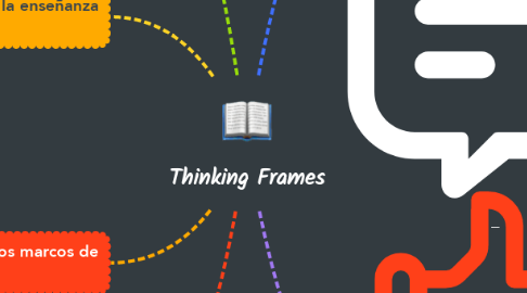Mind Map: Thinking Frames