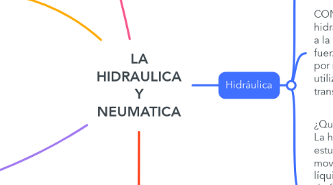 Mind Map: LA HIDRAULICA Y NEUMATICA