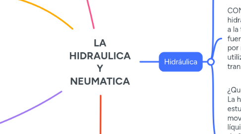 Mind Map: LA HIDRAULICA Y NEUMATICA