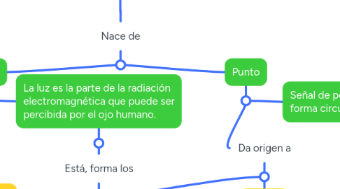 Mind Map: Dibujo 2D y 3D (1)