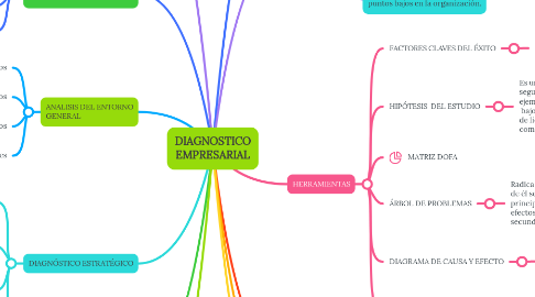 Mind Map: DIAGNOSTICO EMPRESARIAL