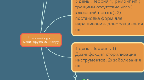 Mind Map: Базовый курс по маникюру по маникюру