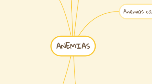 Mind Map: ANEMIAS